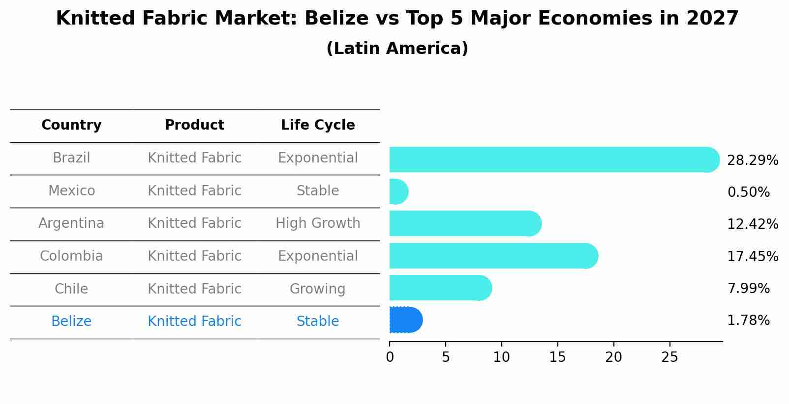Knitted Fabric Market: Belize vs Top 5 Major Economies in 2027 (Latin America)