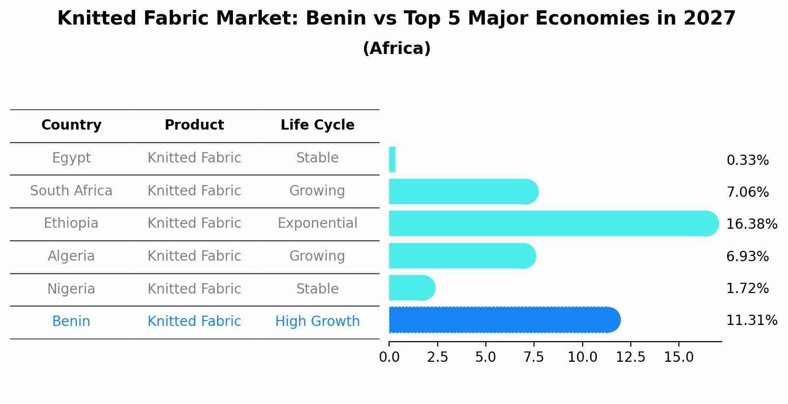 Knitted Fabric Market: Benin vs Top 5 Major Economies in 2027 (Africa)