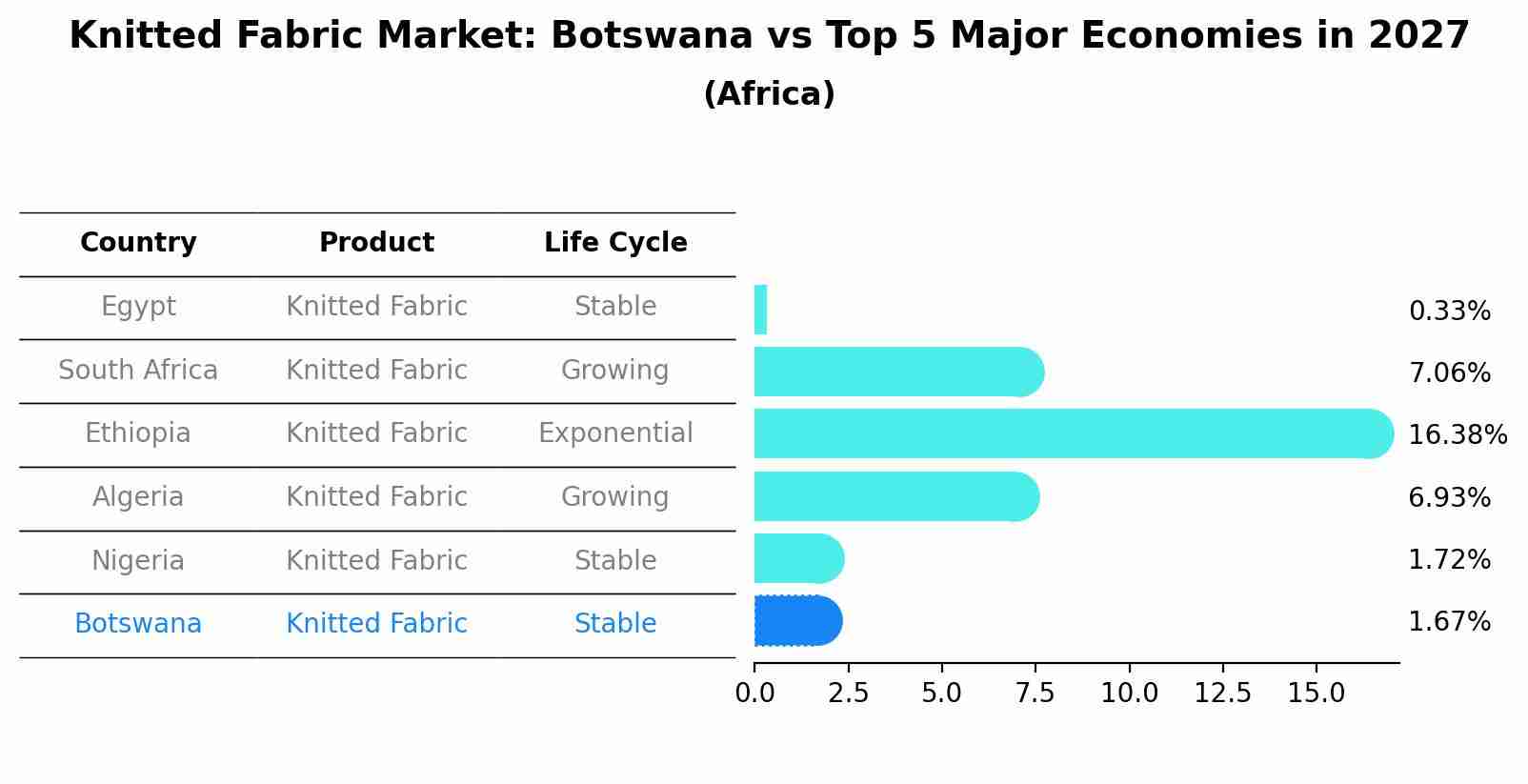 Knitted Fabric Market: Botswana vs Top 5 Major Economies in 2027 (Africa)