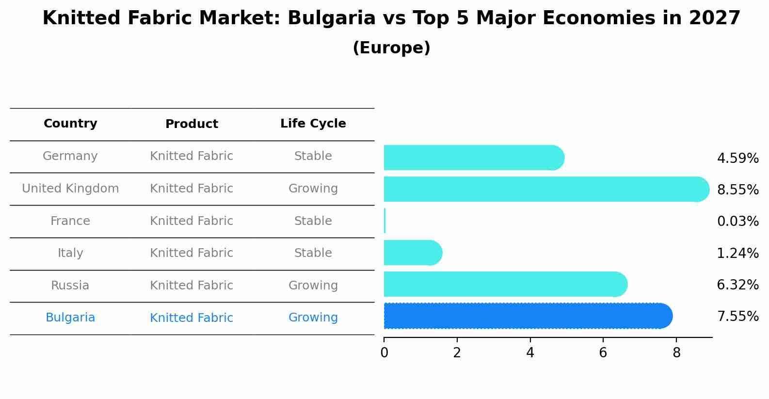 Knitted Fabric Market: Bulgaria vs Top 5 Major Economies in 2027 (Europe)