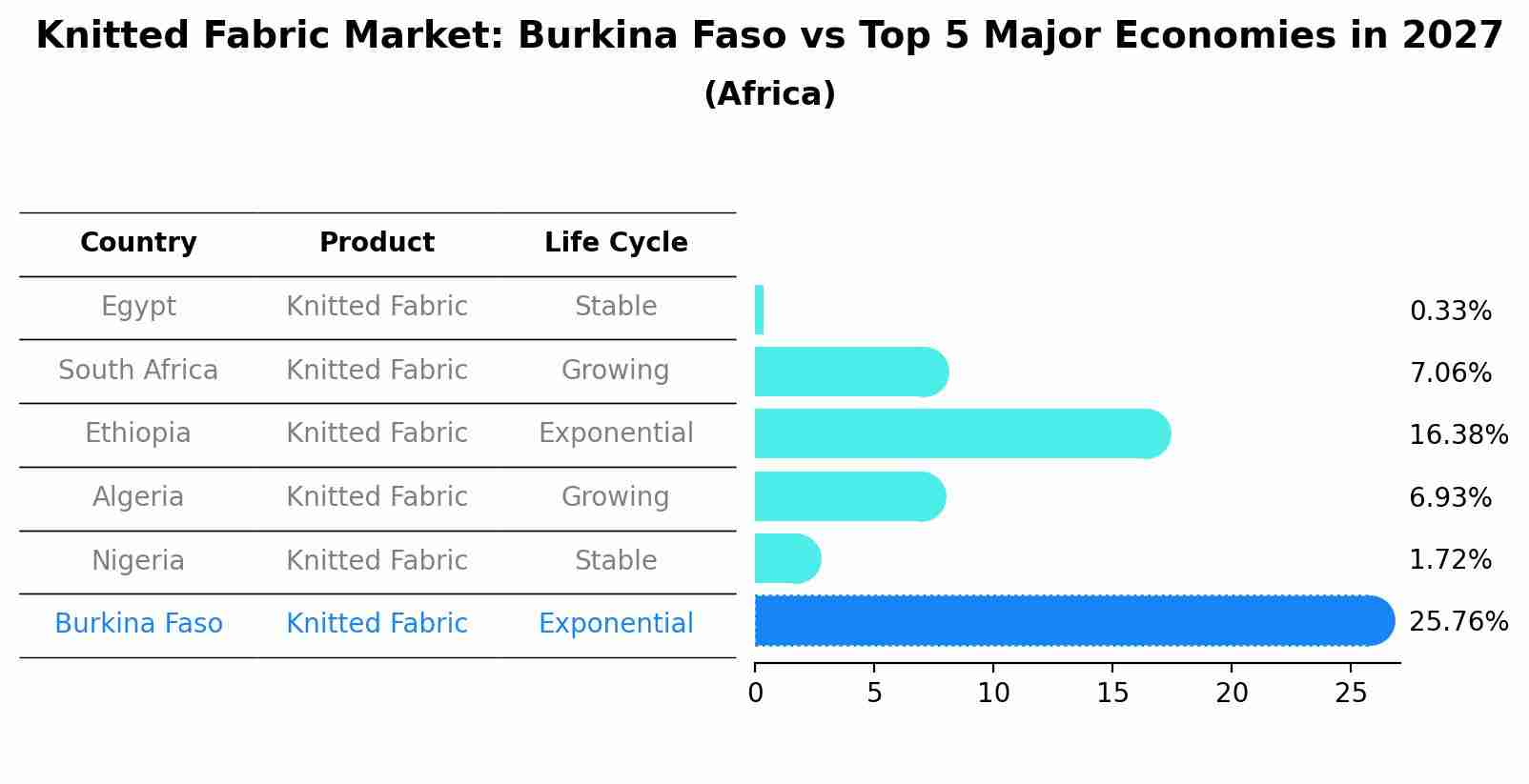 Knitted Fabric Market: Burkina Faso vs Top 5 Major Economies in 2027 (Africa)