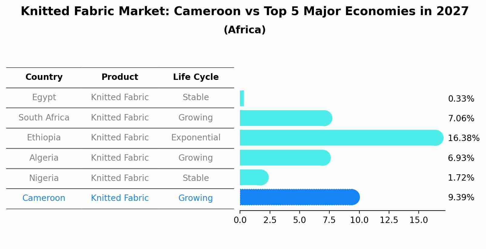 Knitted Fabric Market: Cameroon vs Top 5 Major Economies in 2027 (Africa)
