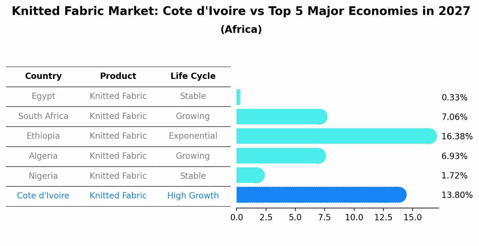 Knitted Fabric Market: Cote d'Ivoire vs Top 5 Major Economies in 2027 (Africa)
