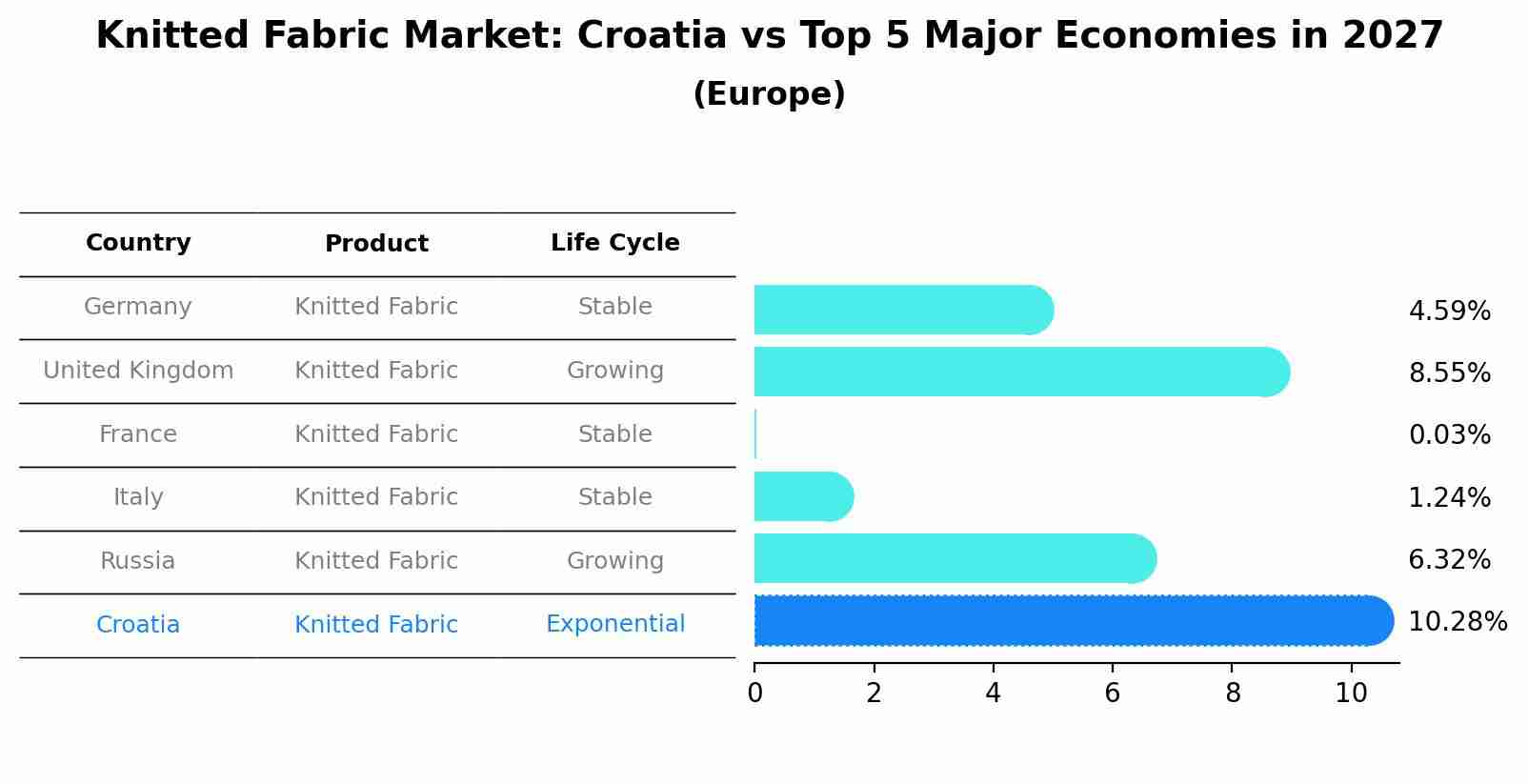 Knitted Fabric Market: Croatia vs Top 5 Major Economies in 2027 (Europe)