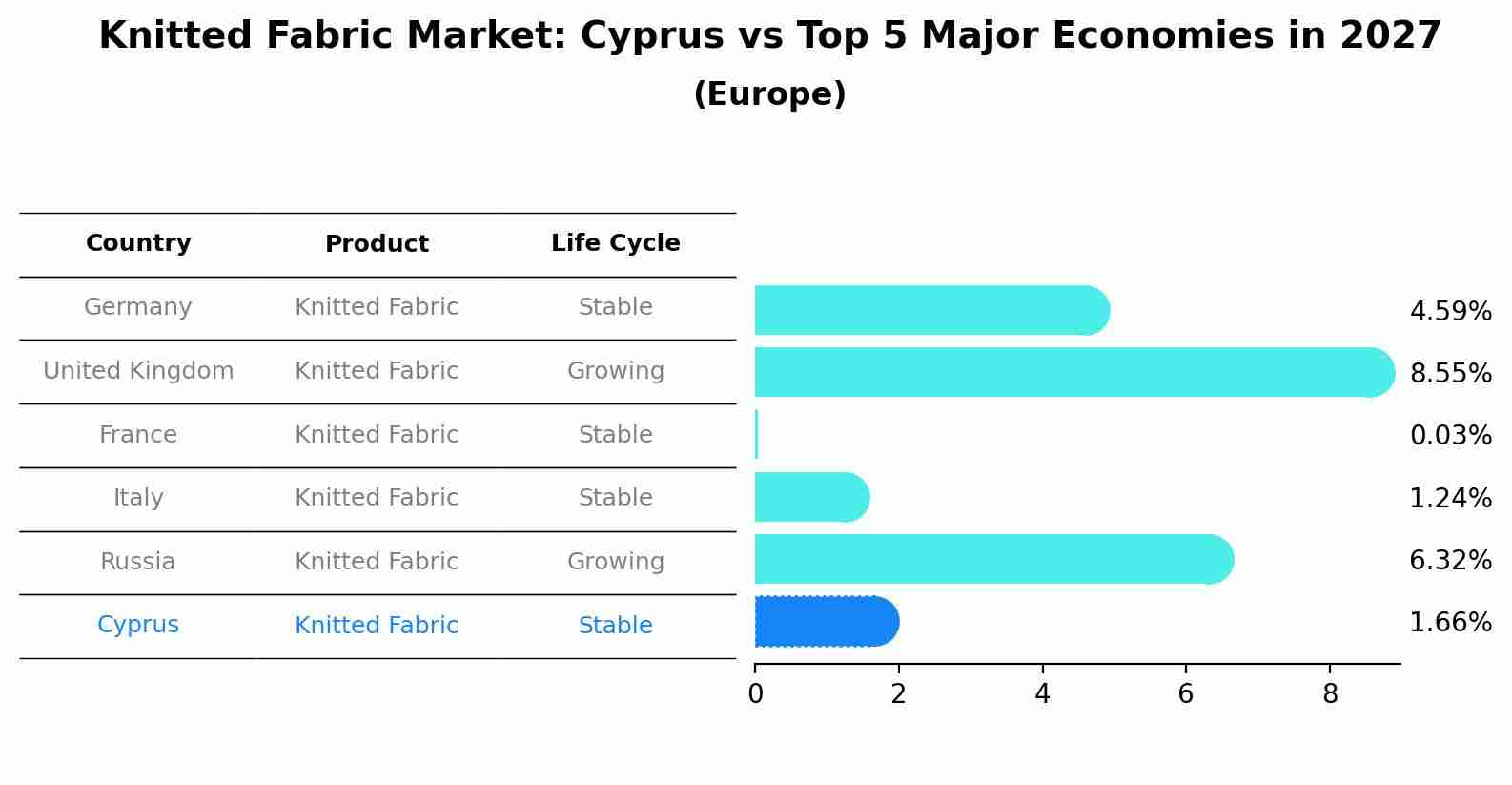Knitted Fabric Market: Cyprus vs Top 5 Major Economies in 2027 (Europe)