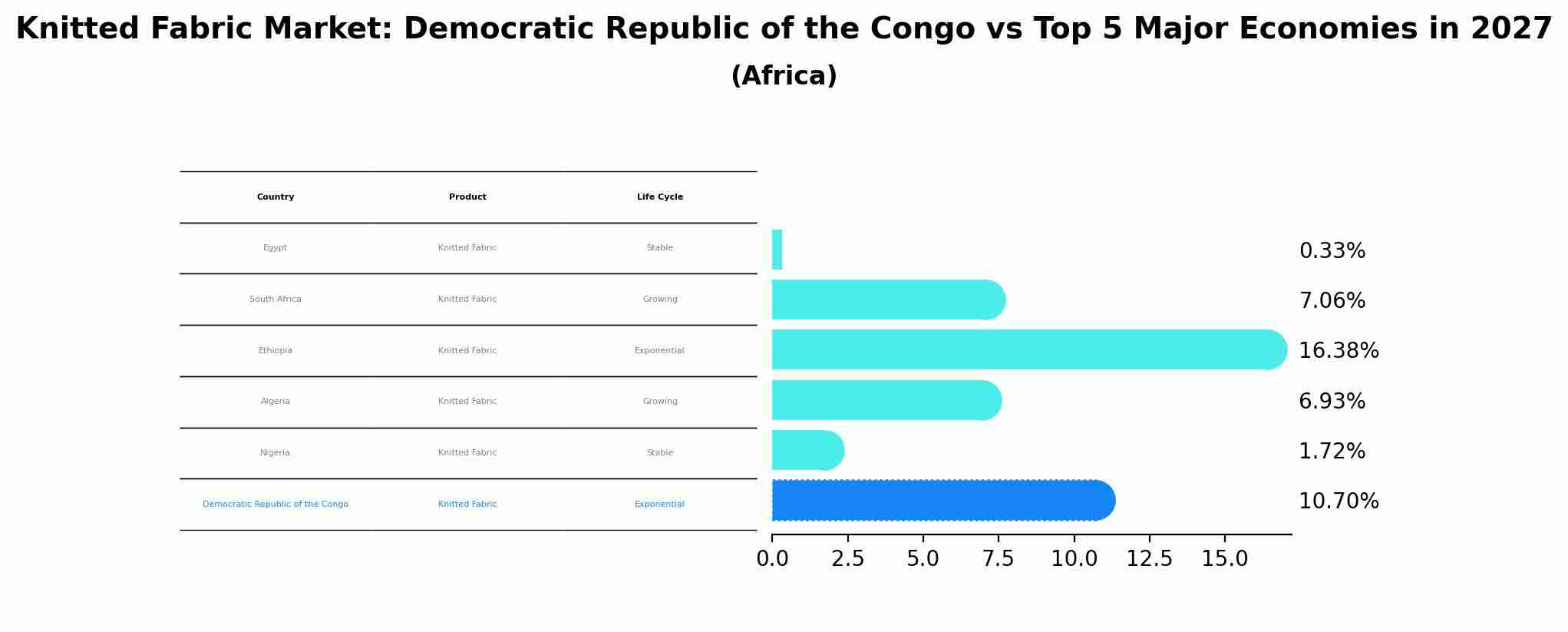 Knitted Fabric Market: Democratic Republic of the Congo vs Top 5 Major Economies in 2027 (Africa)