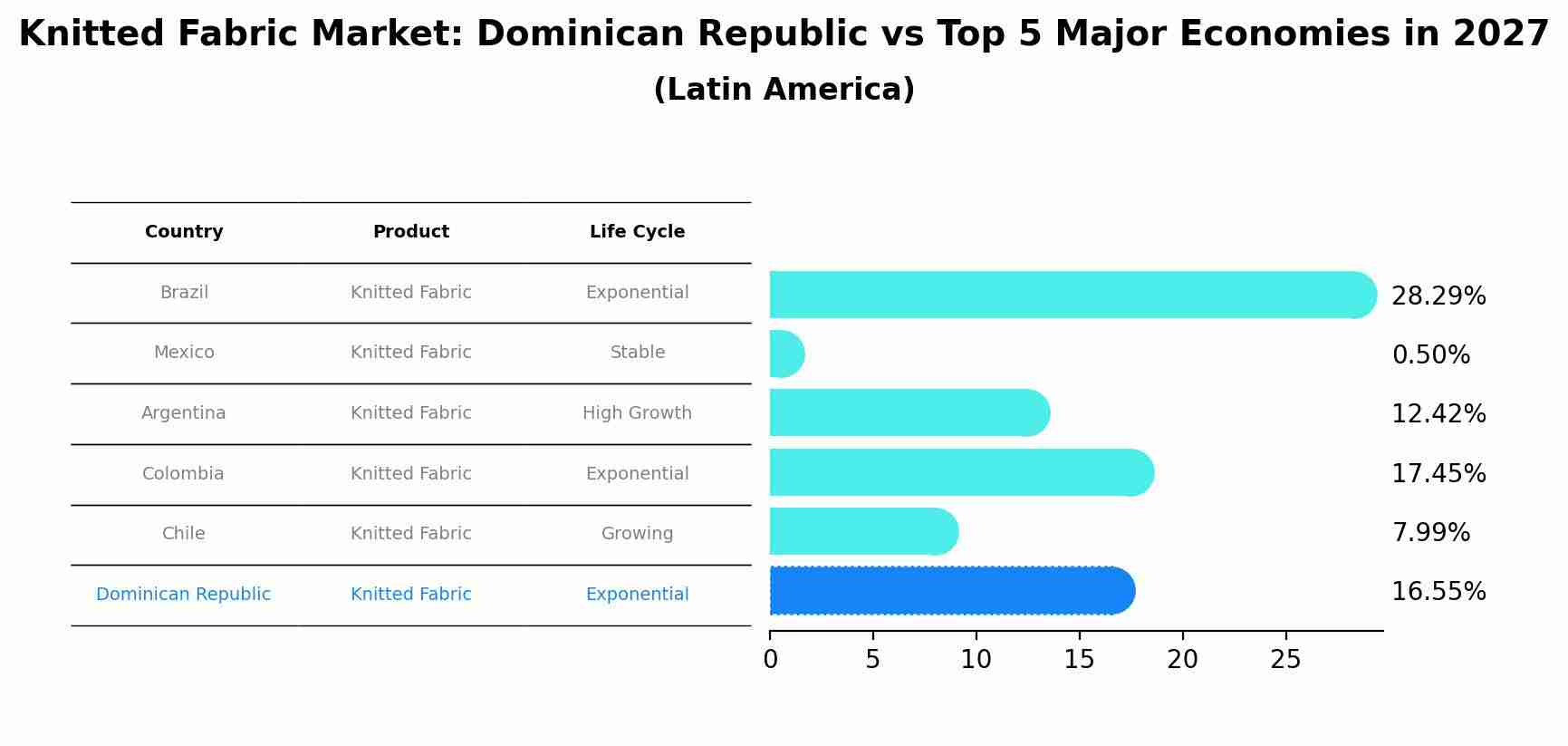 Knitted Fabric Market: Dominican Republic vs Top 5 Major Economies in 2027 (Latin America)