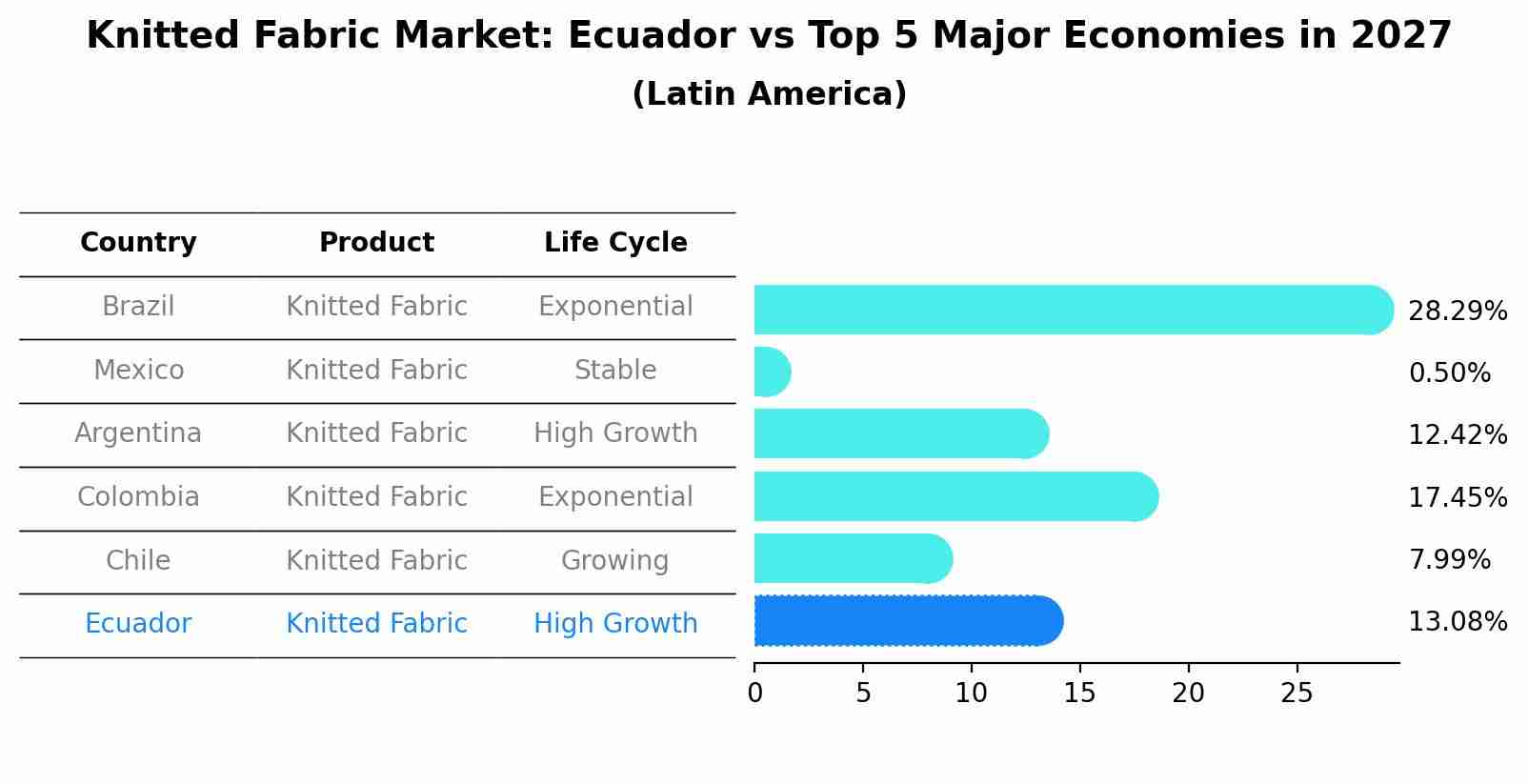 Knitted Fabric Market: Ecuador vs Top 5 Major Economies in 2027 (Latin America)