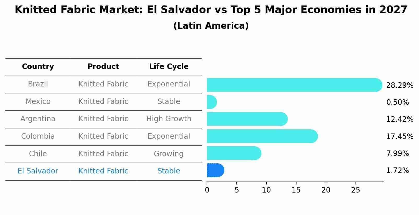 Knitted Fabric Market: El Salvador vs Top 5 Major Economies in 2027 (Latin America)