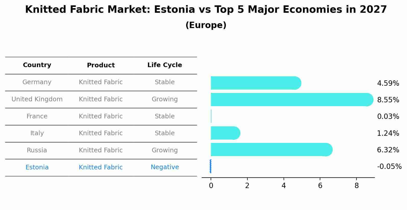 Knitted Fabric Market: Estonia vs Top 5 Major Economies in 2027 (Europe)