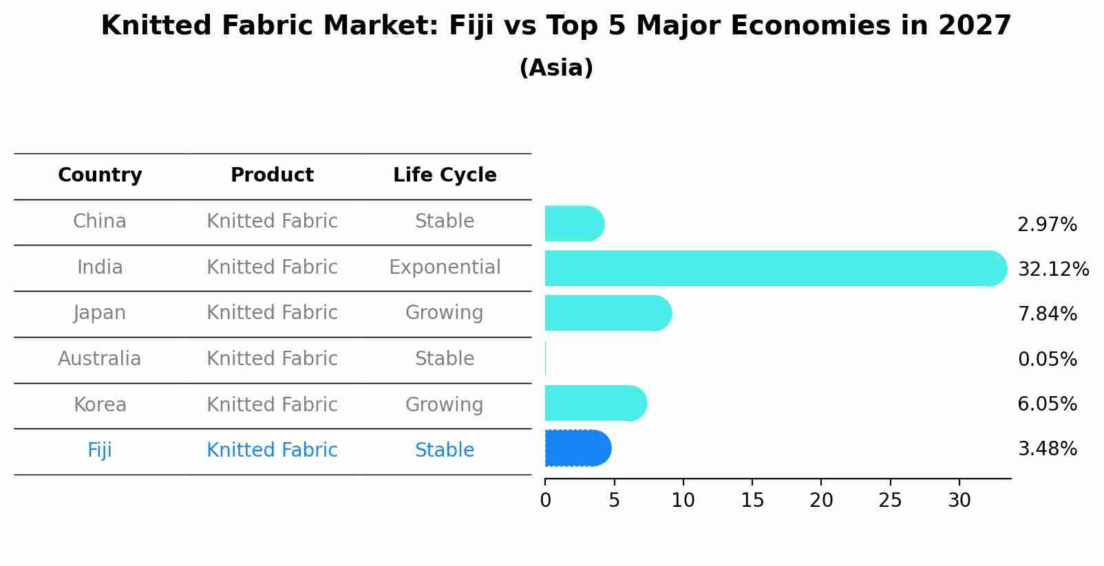 Knitted Fabric Market: Fiji vs Top 5 Major Economies in 2027 (Asia)