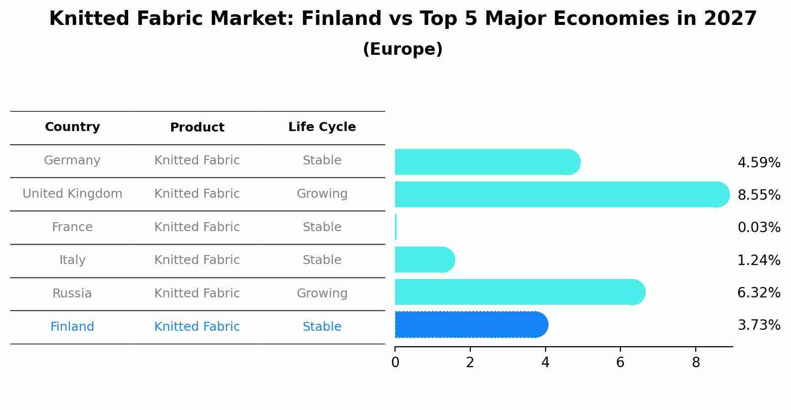 Knitted Fabric Market: Finland vs Top 5 Major Economies in 2027 (Europe)