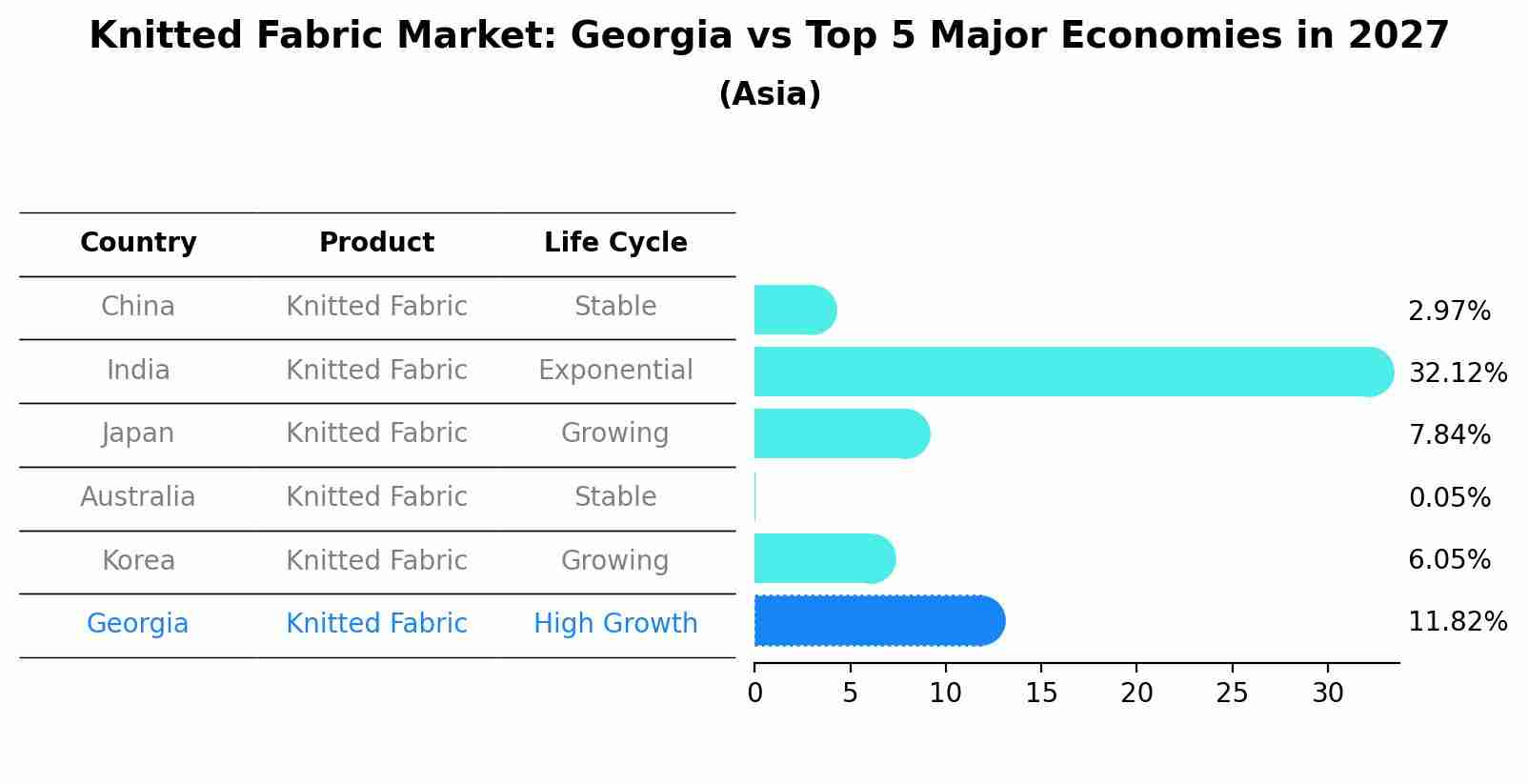 Knitted Fabric Market: Georgia vs Top 5 Major Economies in 2027 (Asia)