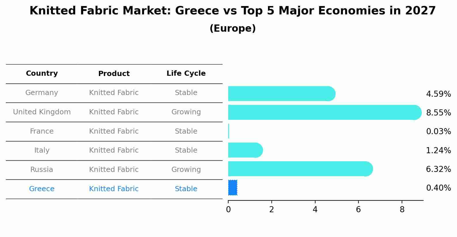 Knitted Fabric Market: Greece vs Top 5 Major Economies in 2027 (Europe)