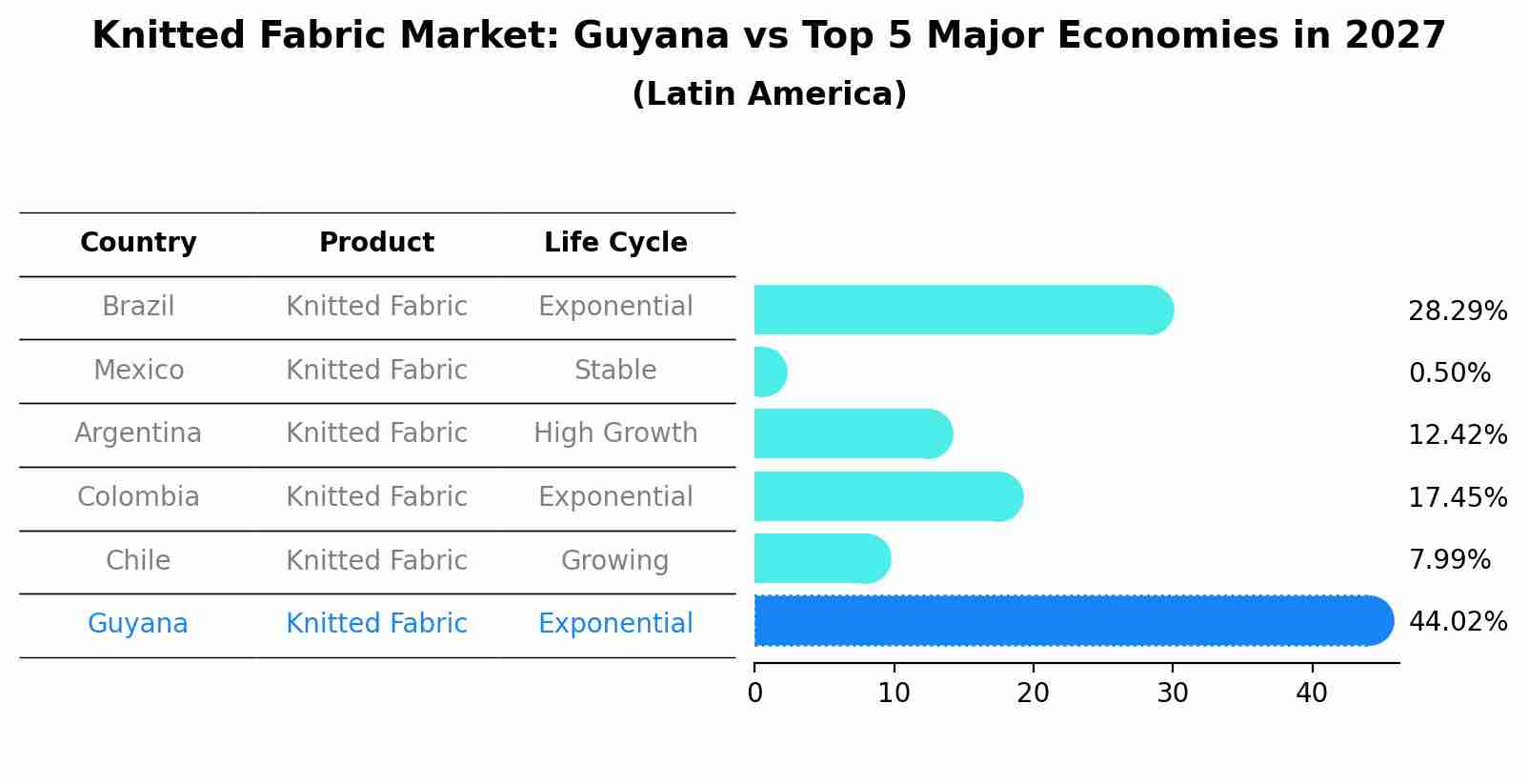 Knitted Fabric Market: Guyana vs Top 5 Major Economies in 2027 (Latin America)