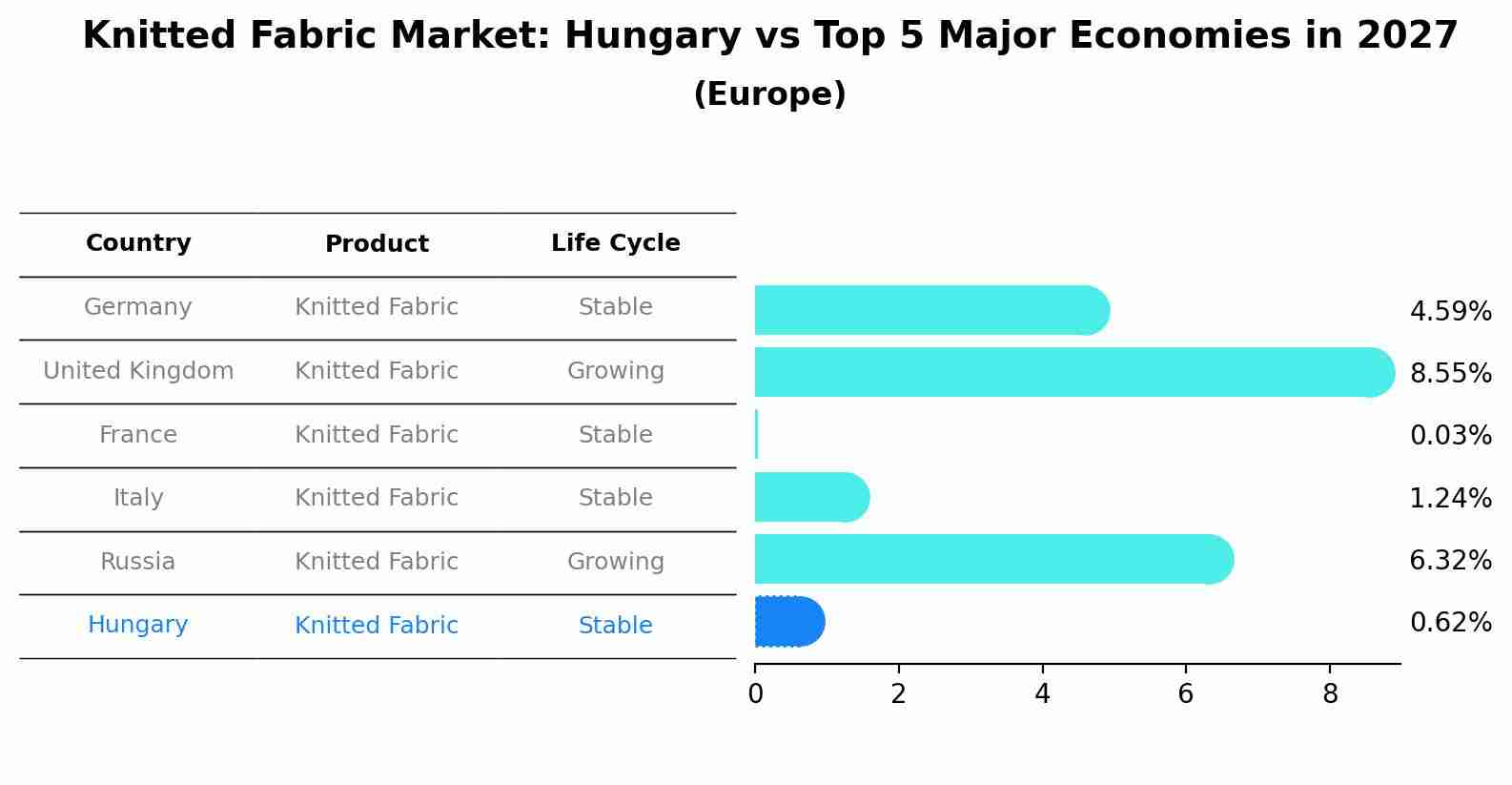 Knitted Fabric Market: Hungary vs Top 5 Major Economies in 2027 (Europe)