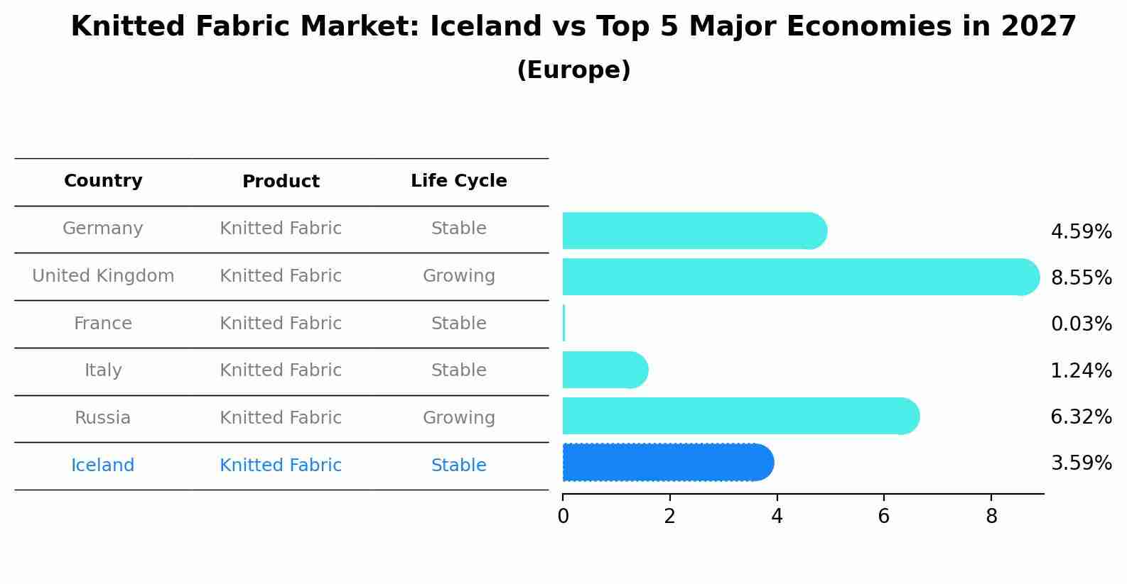 Knitted Fabric Market: Iceland vs Top 5 Major Economies in 2027 (Europe)
