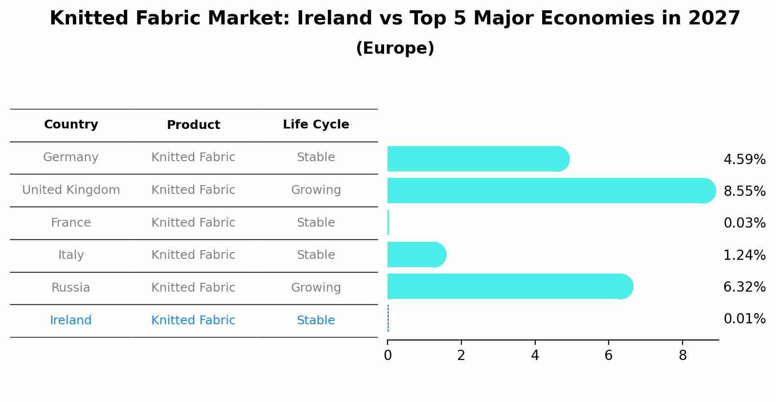Knitted Fabric Market: Ireland vs Top 5 Major Economies in 2027 (Europe)