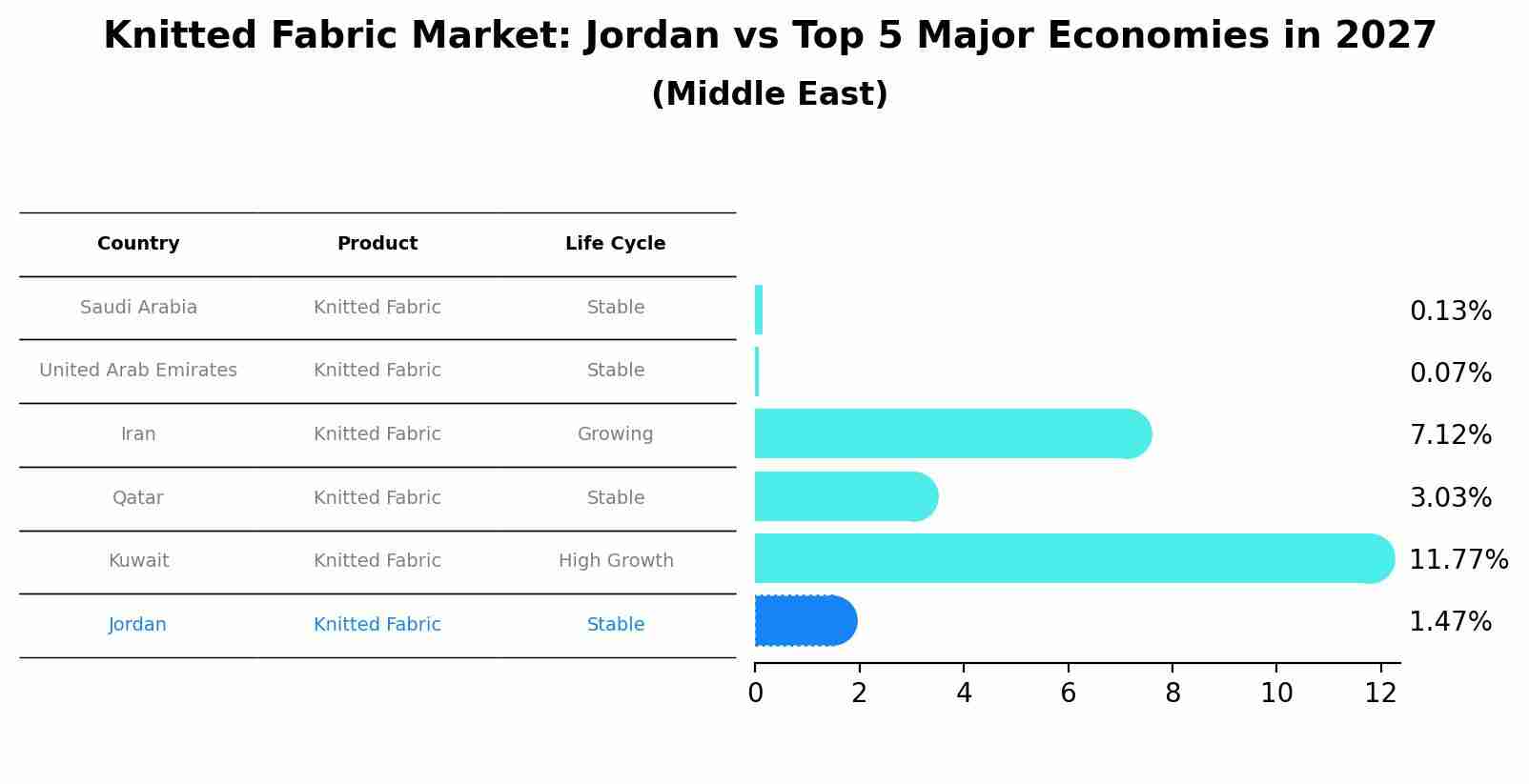 Knitted Fabric Market: Jordan vs Top 5 Major Economies in 2027 (Middle East)