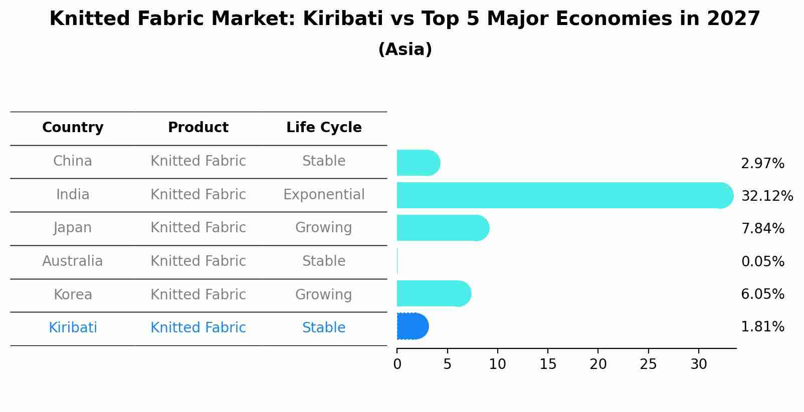 Knitted Fabric Market: Kiribati vs Top 5 Major Economies in 2027 (Asia)