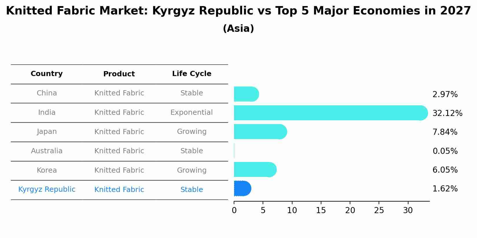 Knitted Fabric Market: Kyrgyz Republic vs Top 5 Major Economies in 2027 (Asia)