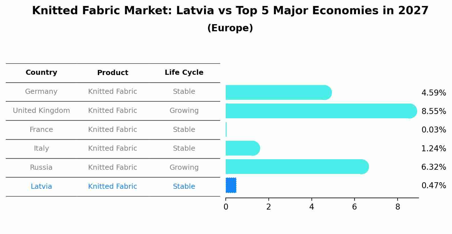 Knitted Fabric Market: Latvia vs Top 5 Major Economies in 2027 (Europe)