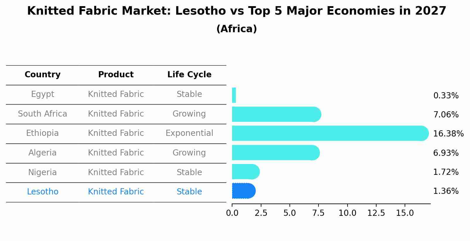 Knitted Fabric Market: Lesotho vs Top 5 Major Economies in 2027 (Africa)