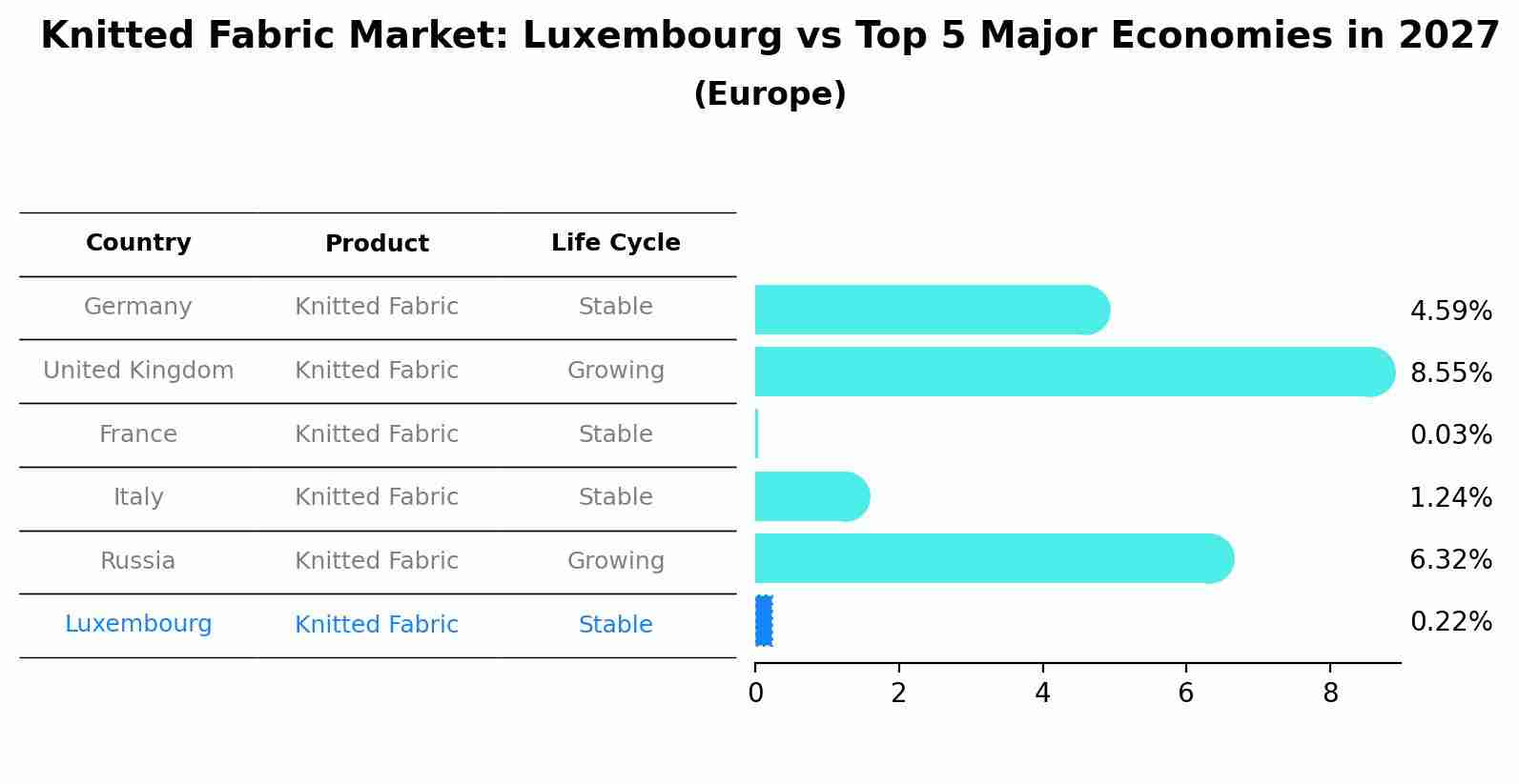Knitted Fabric Market: Luxembourg vs Top 5 Major Economies in 2027 (Europe)