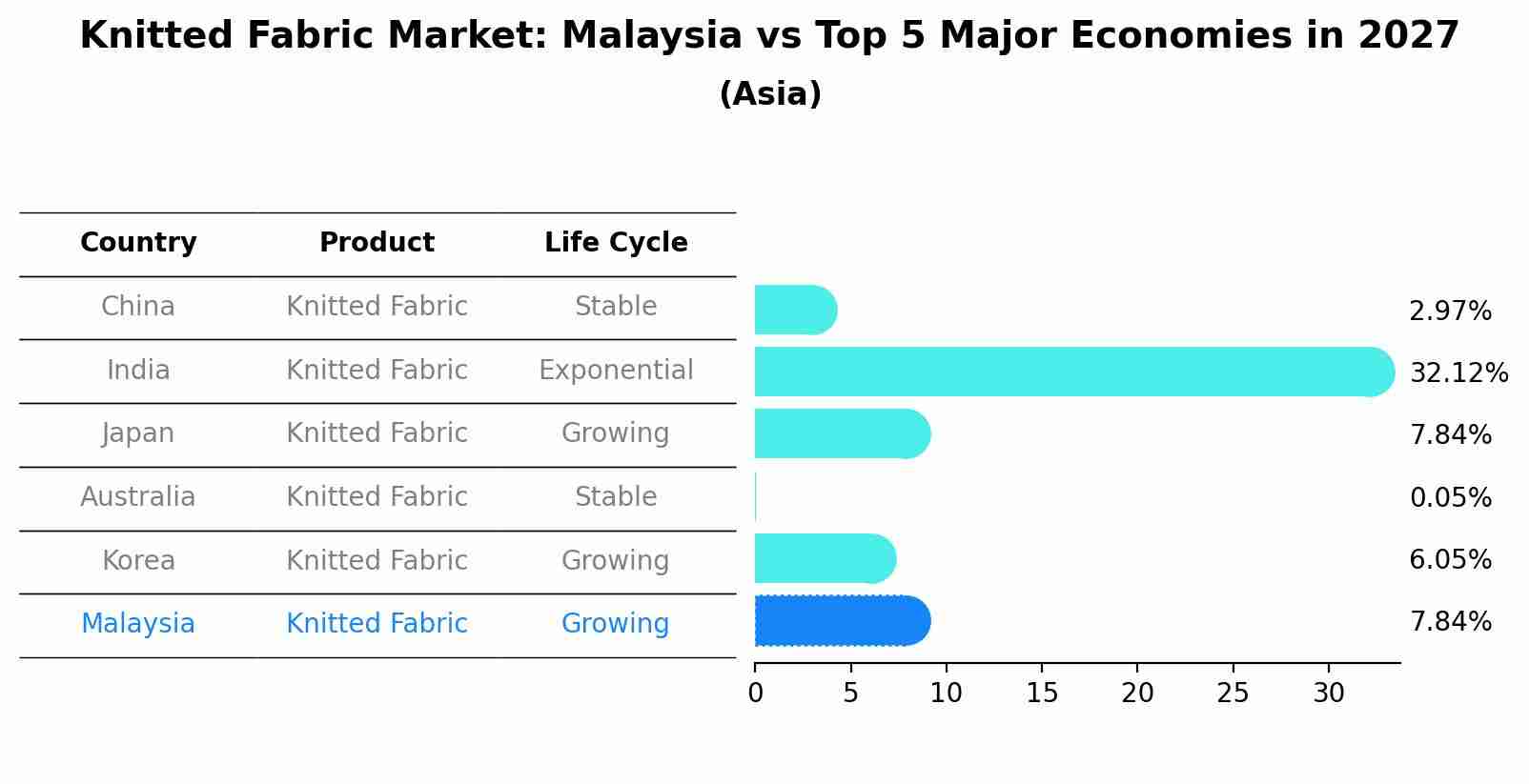 Knitted Fabric Market: Malaysia vs Top 5 Major Economies in 2027 (Asia)
