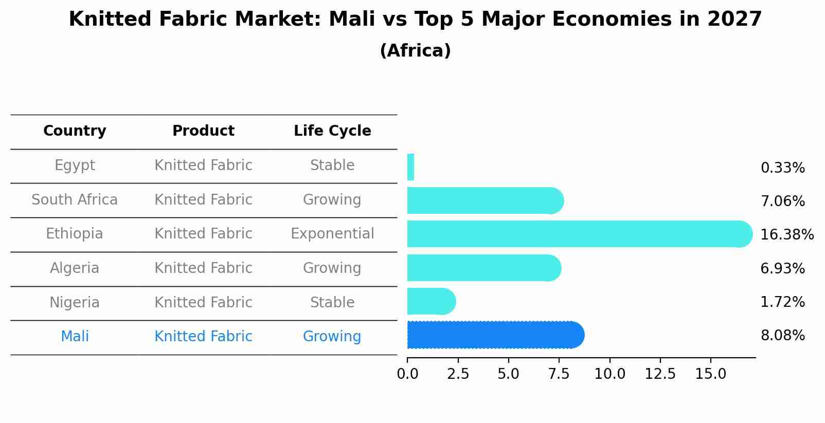 Knitted Fabric Market: Mali vs Top 5 Major Economies in 2027 (Africa)
