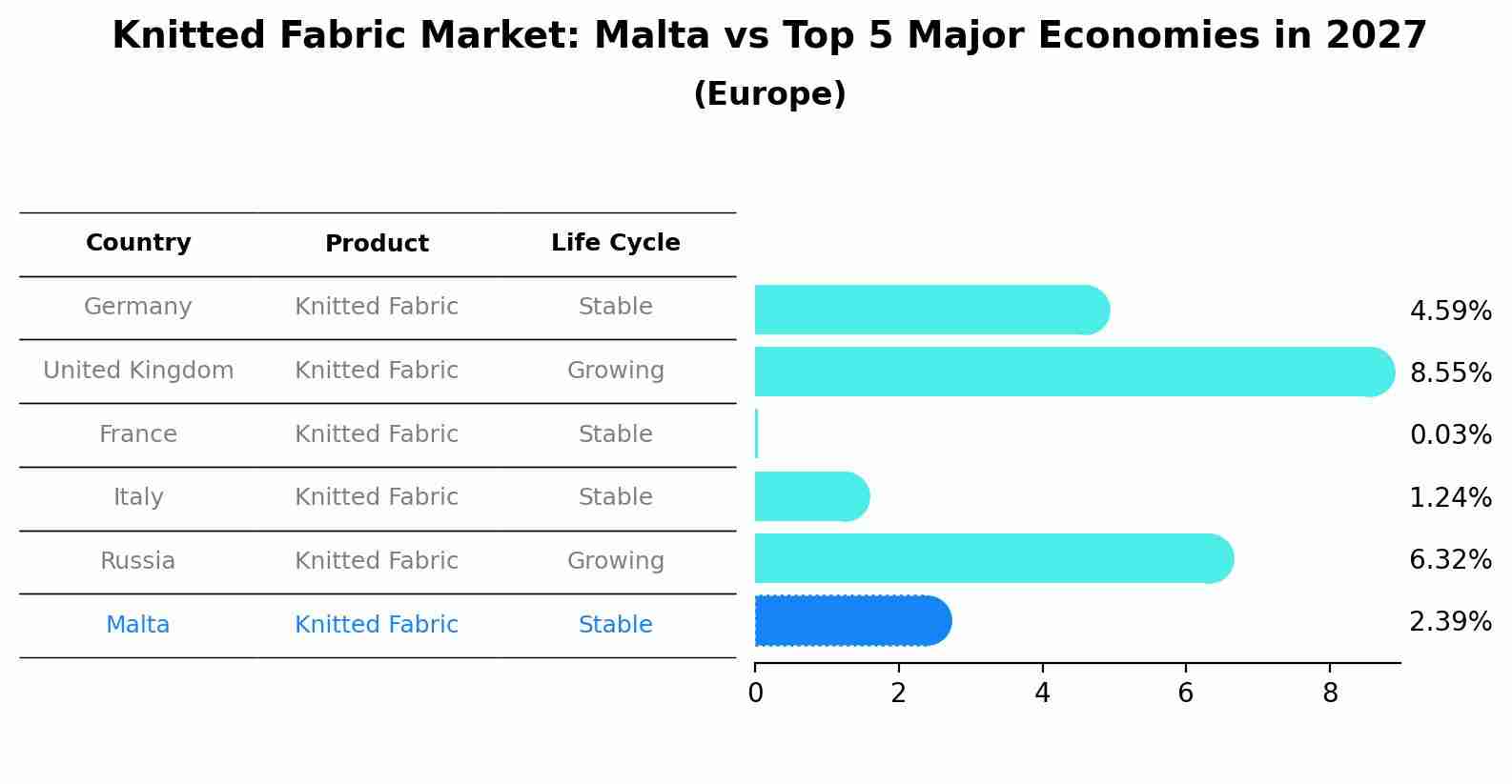 Knitted Fabric Market: Malta vs Top 5 Major Economies in 2027 (Europe)