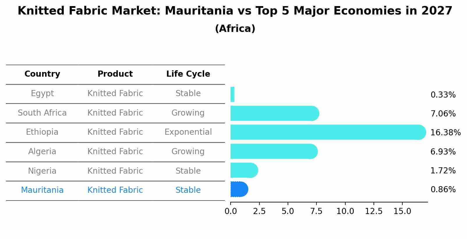 Knitted Fabric Market: Mauritania vs Top 5 Major Economies in 2027 (Africa)