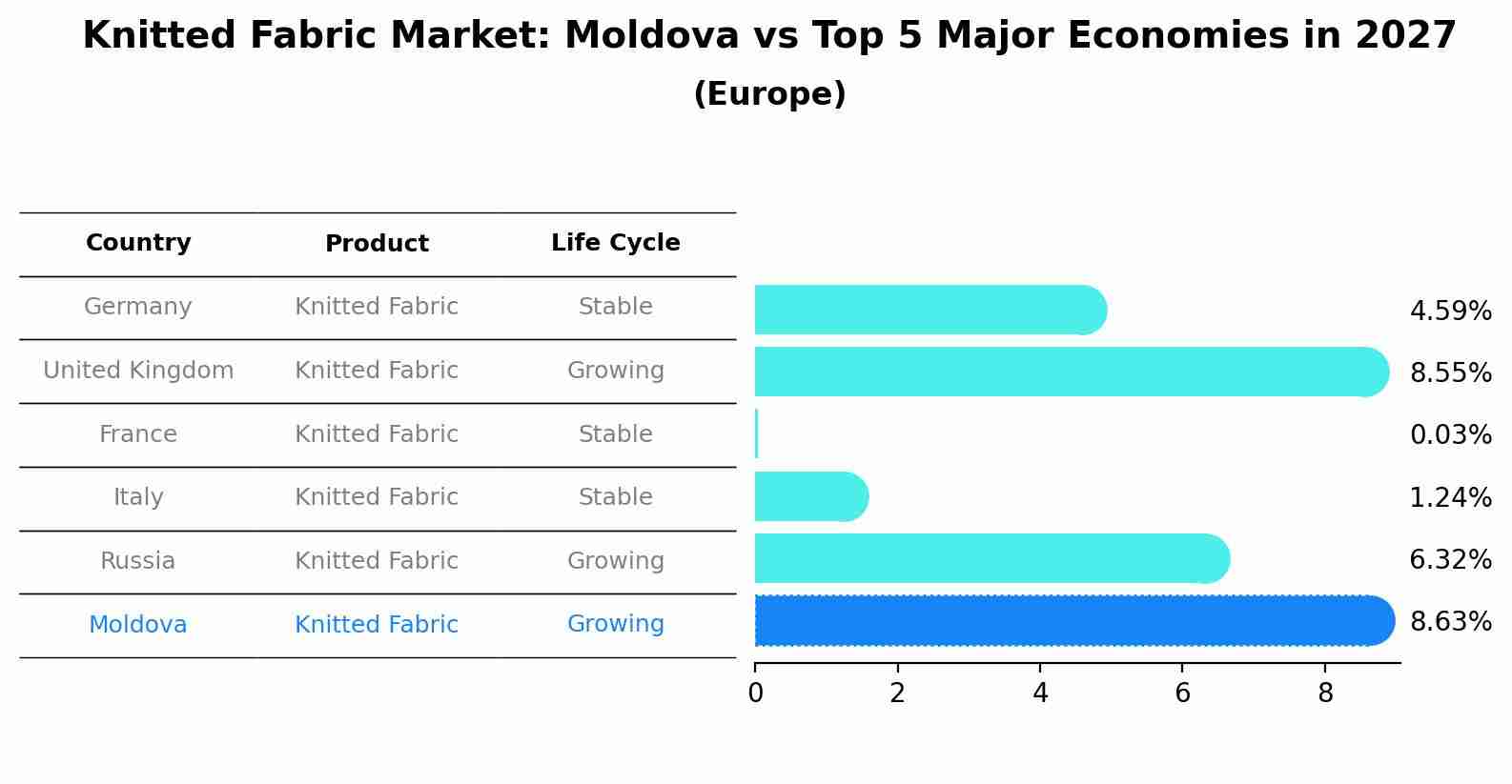 Knitted Fabric Market: Moldova vs Top 5 Major Economies in 2027 (Europe)