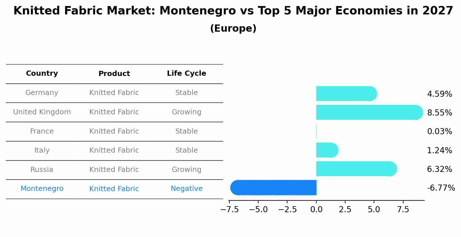 Knitted Fabric Market: Montenegro vs Top 5 Major Economies in 2027 (Europe)