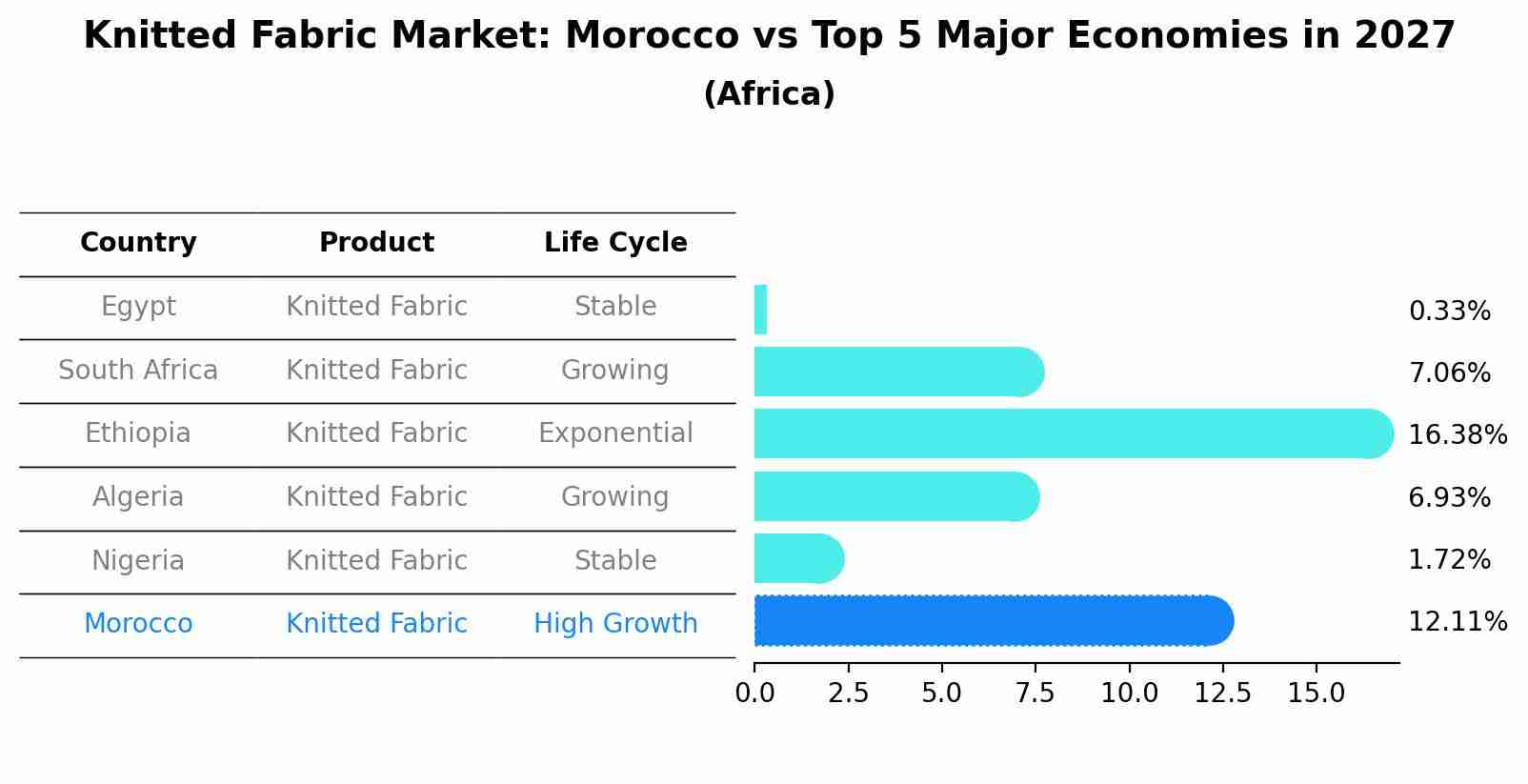 Knitted Fabric Market: Morocco vs Top 5 Major Economies in 2027 (Africa)