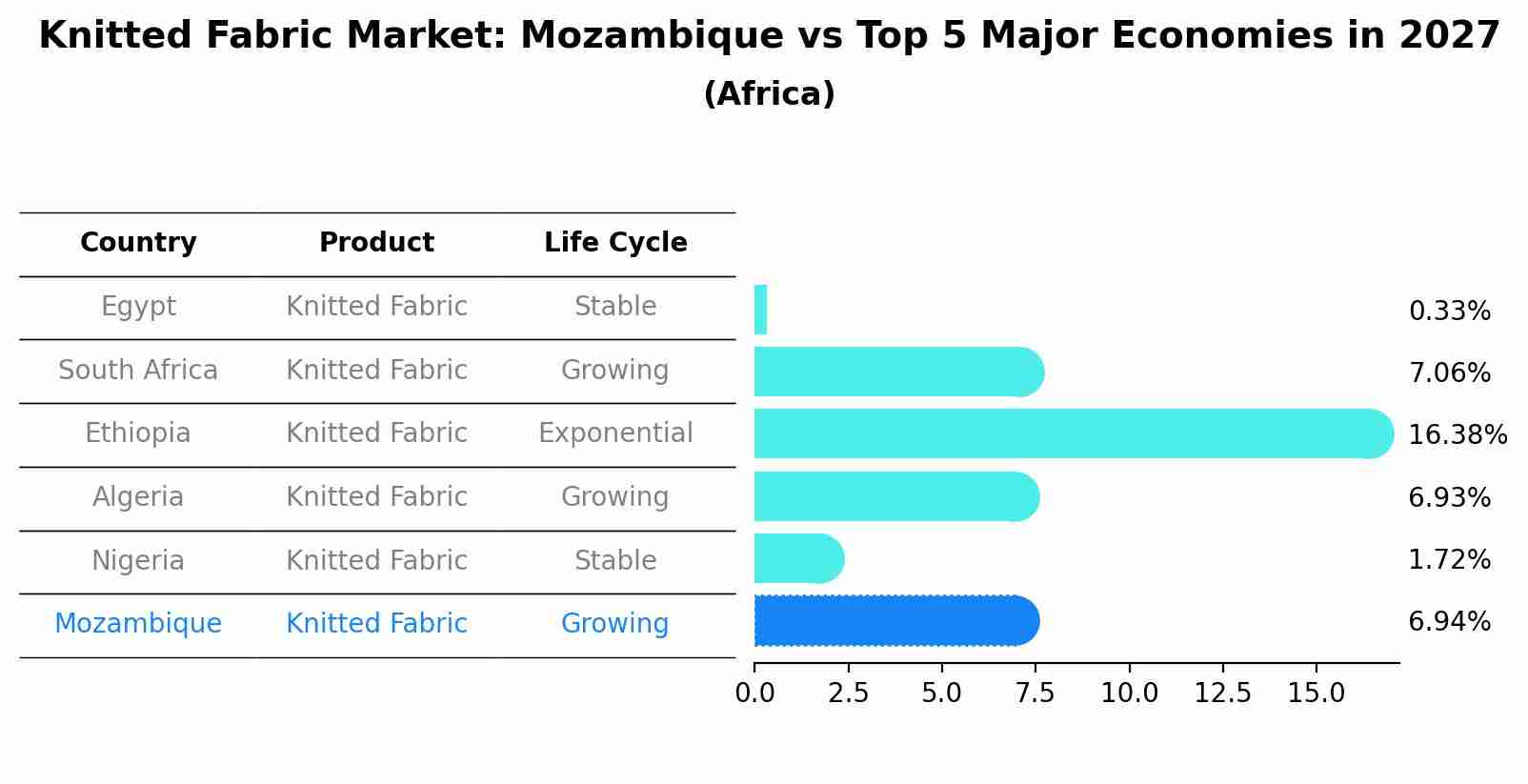 Knitted Fabric Market: Mozambique vs Top 5 Major Economies in 2027 (Africa)