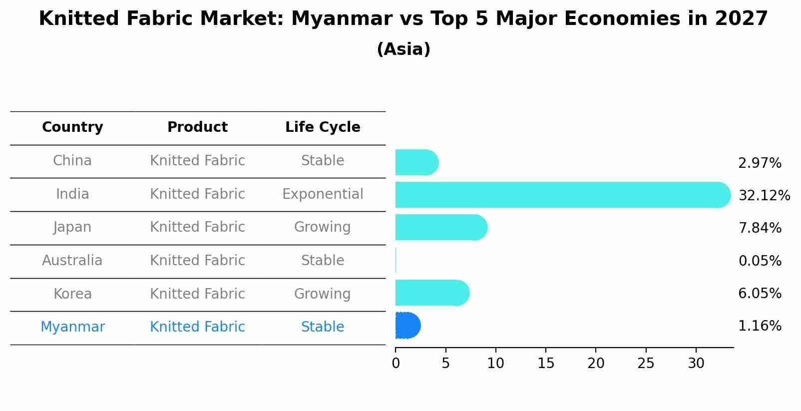 Knitted Fabric Market: Myanmar vs Top 5 Major Economies in 2027 (Asia)