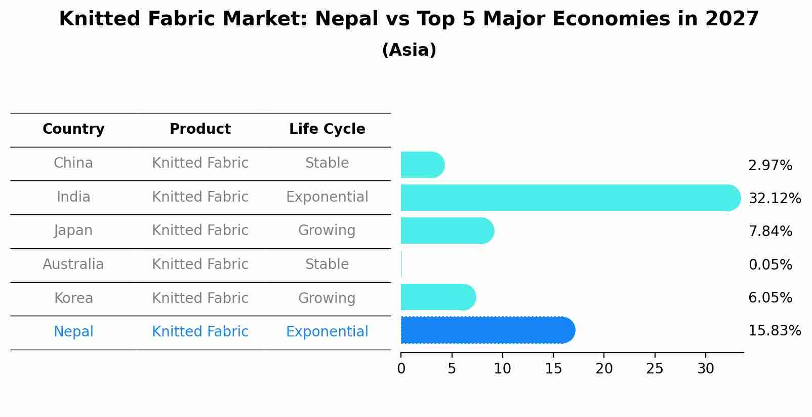 Knitted Fabric Market: Nepal vs Top 5 Major Economies in 2027 (Asia)