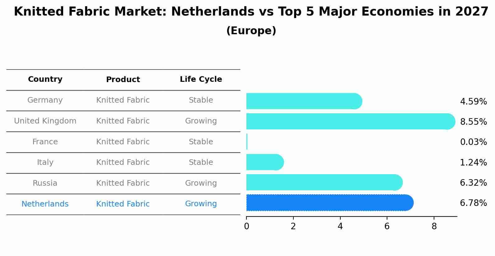 Knitted Fabric Market: Netherlands vs Top 5 Major Economies in 2027 (Europe)
