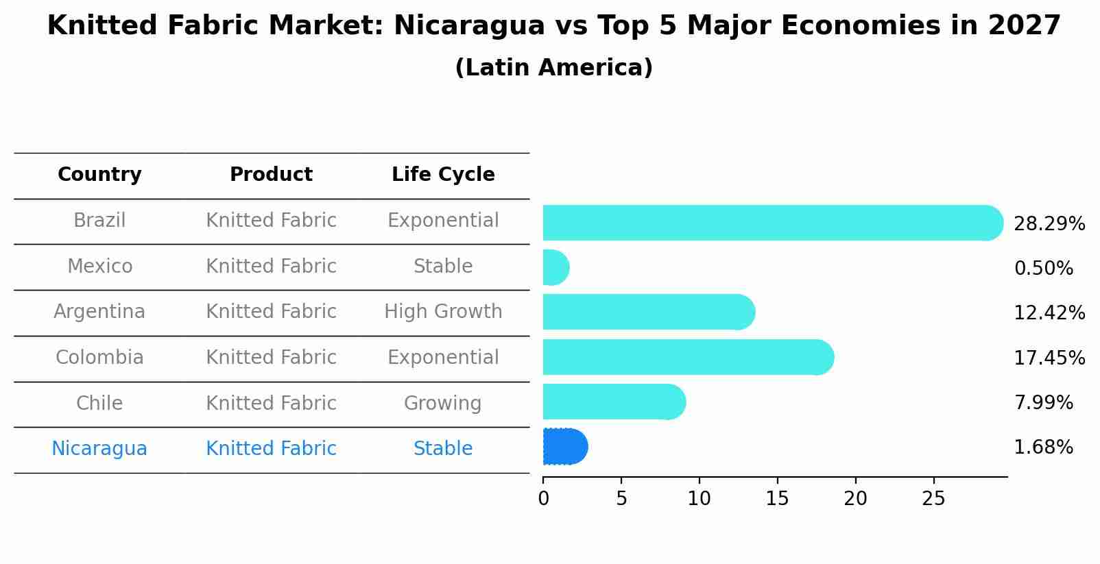 Knitted Fabric Market: Nicaragua vs Top 5 Major Economies in 2027 (Latin America)