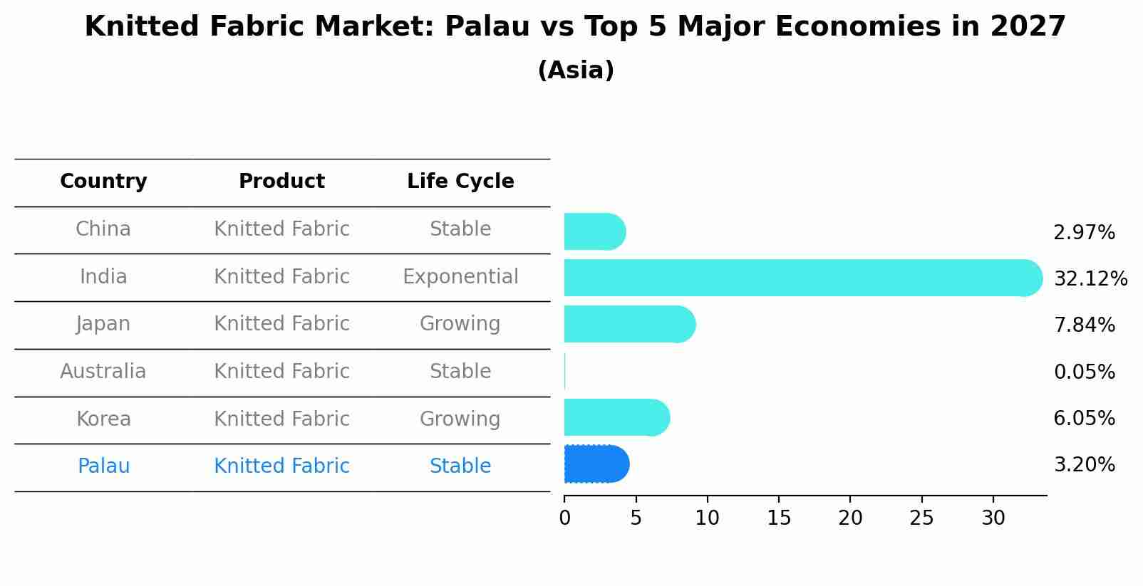 Knitted Fabric Market: Palau vs Top 5 Major Economies in 2027 (Asia)