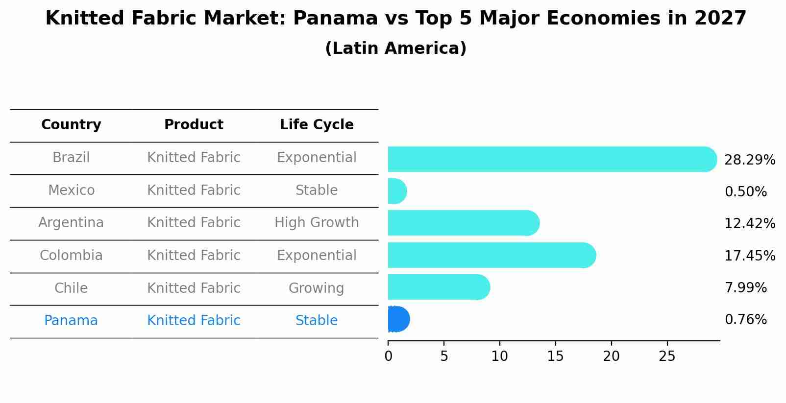 Knitted Fabric Market: Panama vs Top 5 Major Economies in 2027 (Latin America)