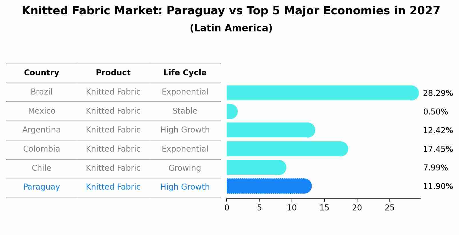Knitted Fabric Market: Paraguay vs Top 5 Major Economies in 2027 (Latin America)