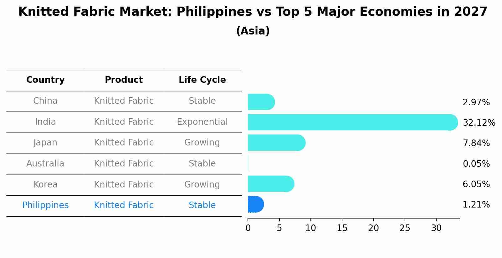 Knitted Fabric Market: Philippines vs Top 5 Major Economies in 2027 (Asia)