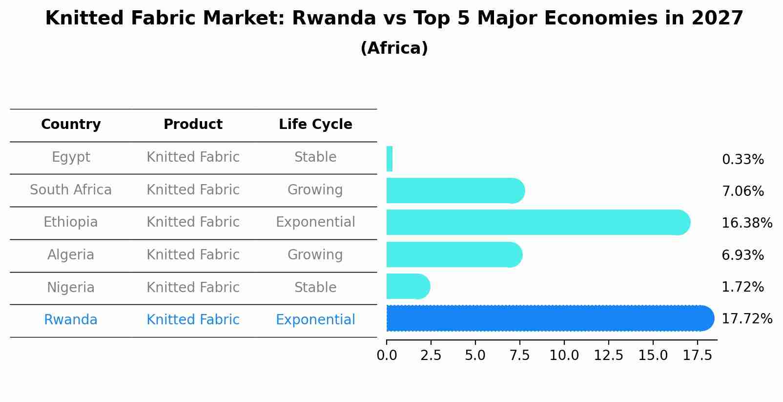 Knitted Fabric Market: Rwanda vs Top 5 Major Economies in 2027 (Africa)