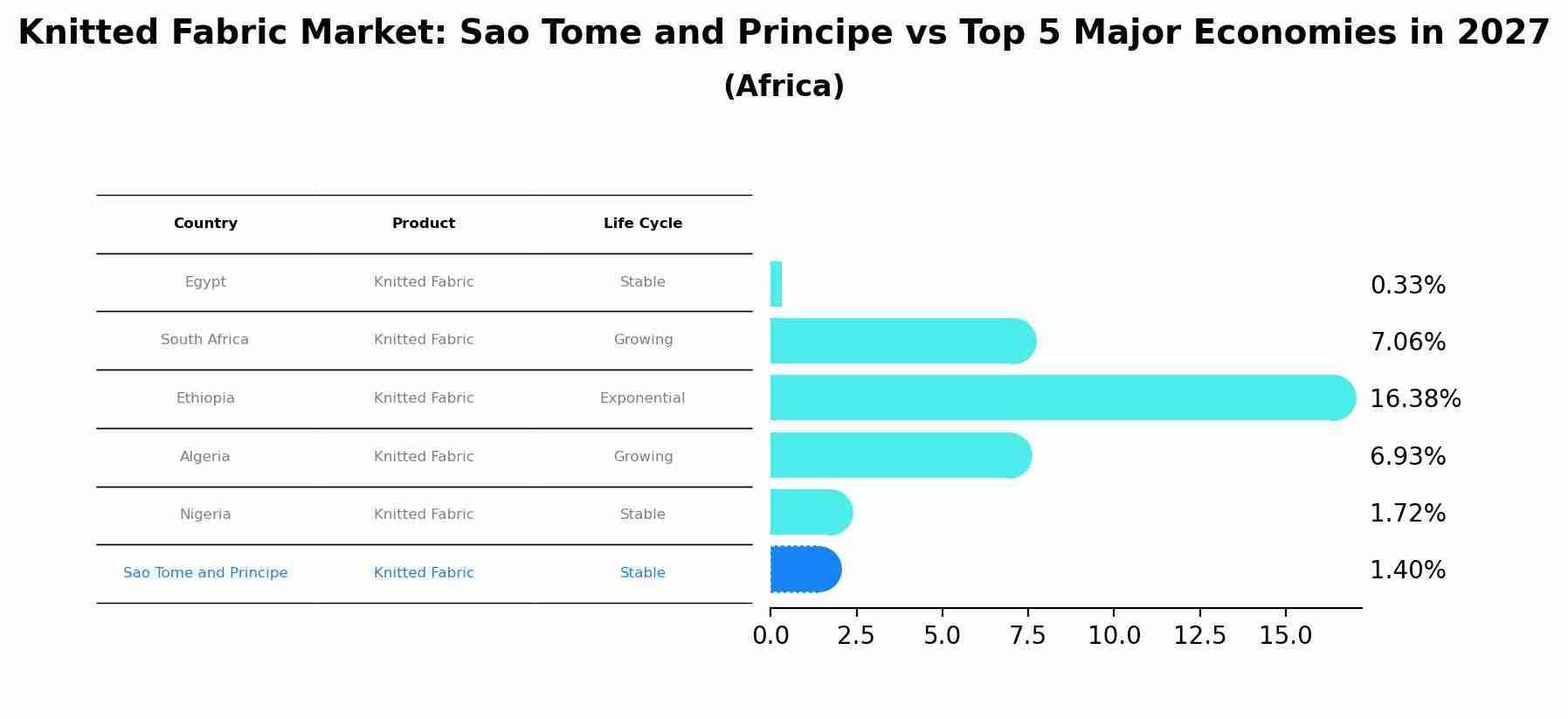 Knitted Fabric Market: Sao Tome and Principe vs Top 5 Major Economies in 2027 (Africa)