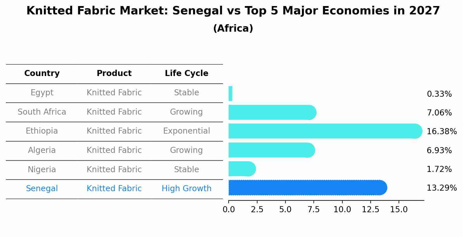 Knitted Fabric Market: Senegal vs Top 5 Major Economies in 2027 (Africa)