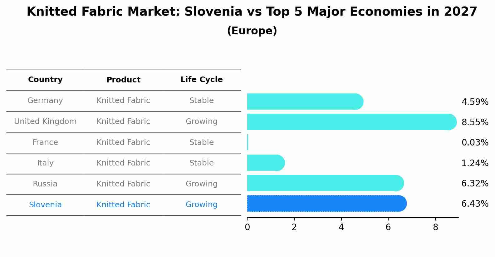 Knitted Fabric Market: Slovenia vs Top 5 Major Economies in 2027 (Europe)