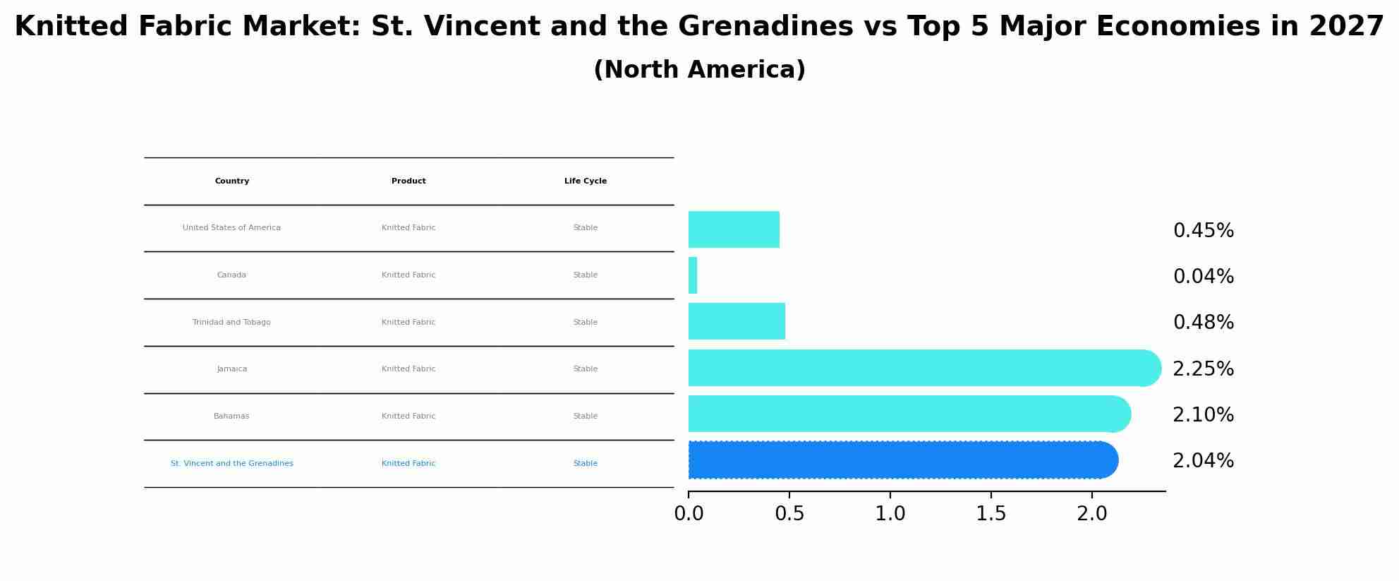 Knitted Fabric Market: St. Vincent and the Grenadines vs Top 5 Major Economies in 2027 (North America)