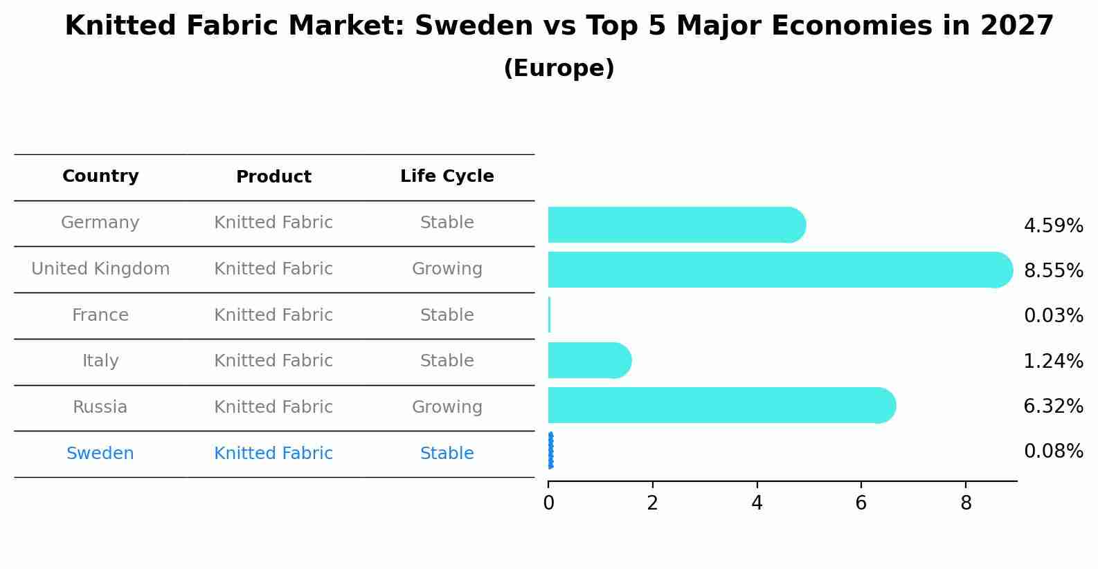 Knitted Fabric Market: Sweden vs Top 5 Major Economies in 2027 (Europe)